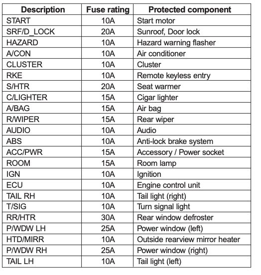 2009 Kia Spectra fuse box diagram - StartMyCar