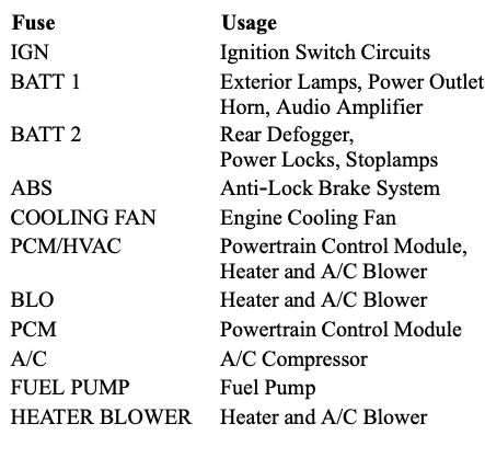 2001 chevy cavalier cigarette lighter fuse 2001 Chevrolet Cavalier fuse box diagram