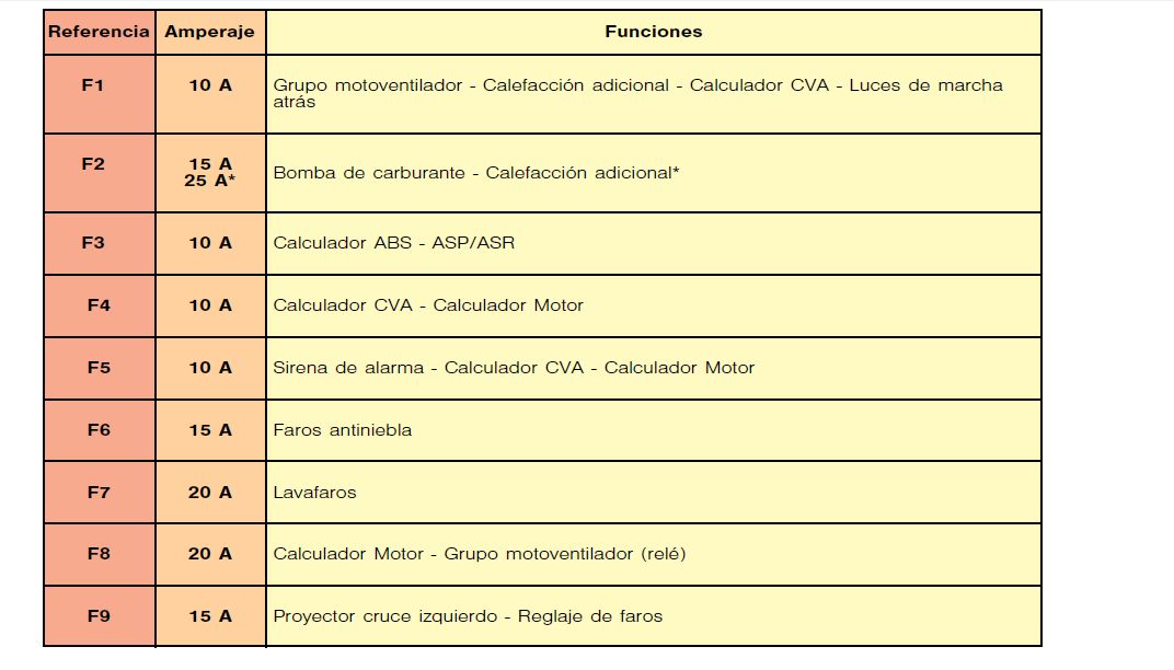 2004 Citroën Xsara fuse box diagram StartMyCar