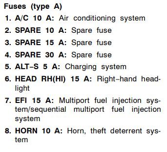 1997 Toyota Camry fuse box diagram - StartMyCar