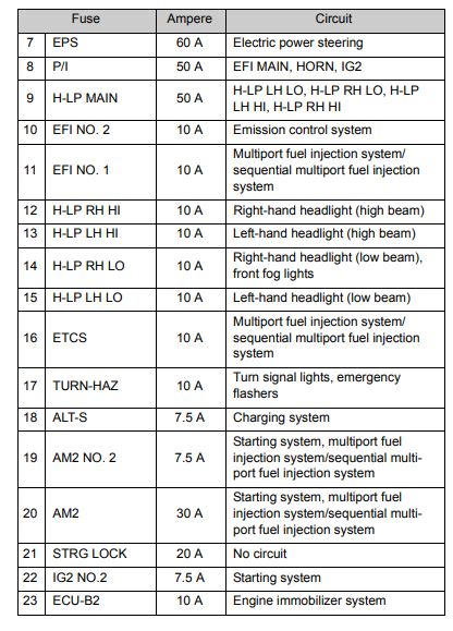 2009 Toyota Matrix fuse box diagram - StartMyCar
