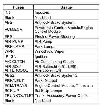 2007 Chevrolet Cobalt fuse box diagram