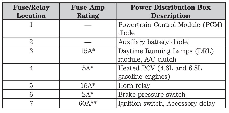 2006 Ford E-250 fuse box diagram