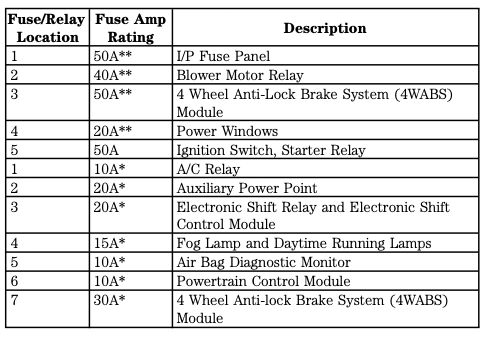 1998 Ford Ranger Third Generation (North America) fuse box diagram ...