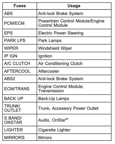2005 Chevrolet Cobalt fuse box diagram