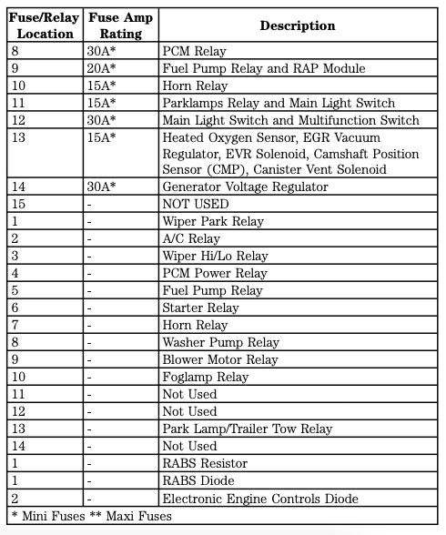 1998 Ford Ranger Third Generation (North America) fuse box diagram ...