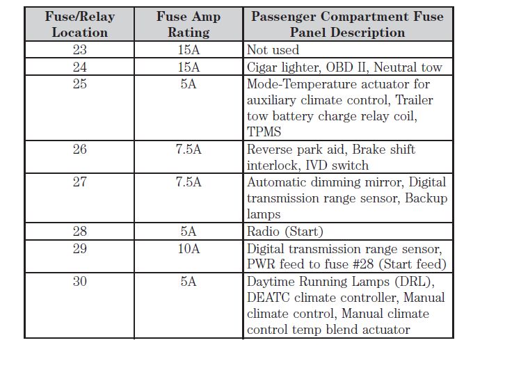 2005 Ford Explorer fuse box diagram StartMyCar