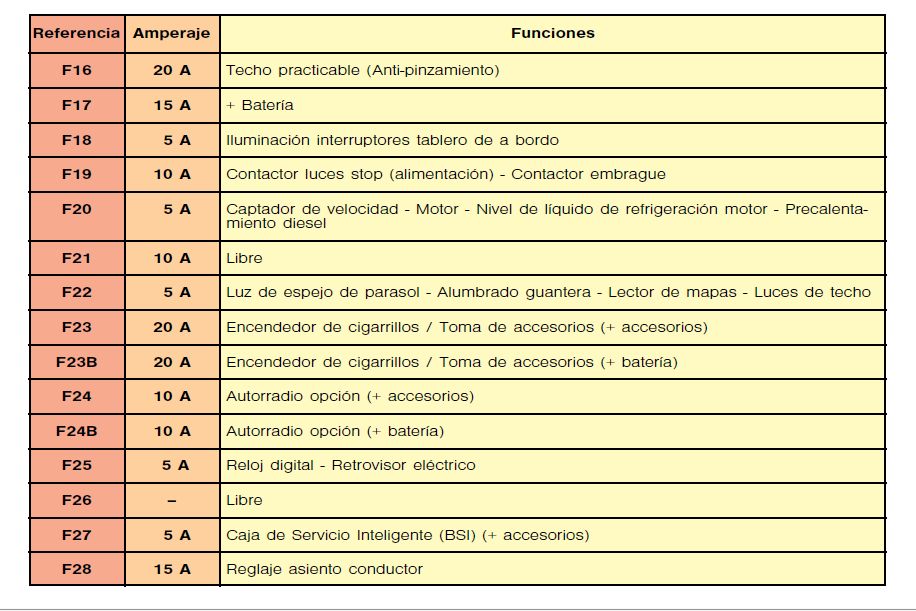 2003 Citroën Xsara fuse box diagram StartMyCar