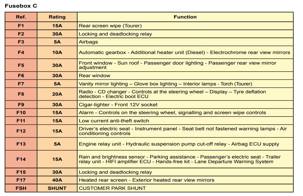 2006 Citroën C5 fuse box diagram - StartMyCar