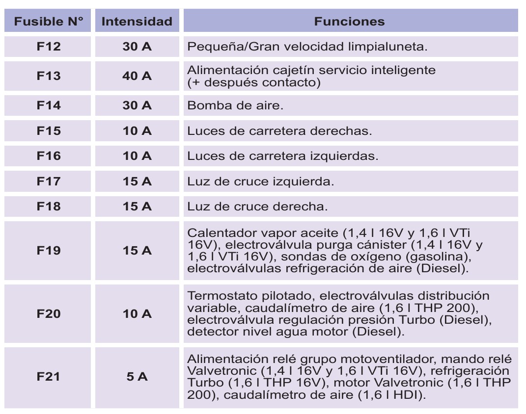 2010 Peugeot 308 fuse box diagram StartMyCar