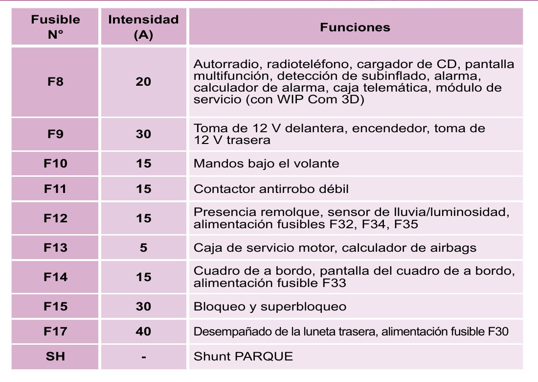 2010 Peugeot 3008 fuse box diagram - StartMyCar