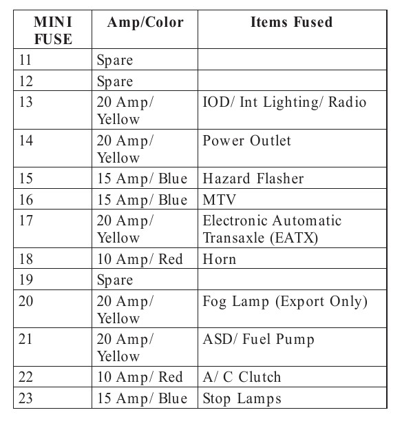 2004 Dodge Neon fuse box diagram StartMyCar