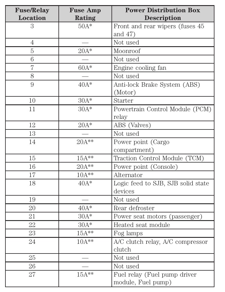 2007 Ford Freestyle fuse box diagram - StartMyCar